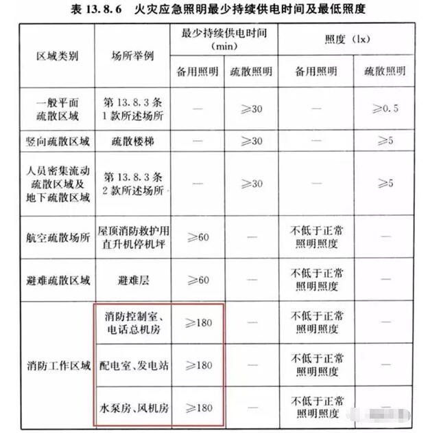 你知道消防重要設(shè)備機(jī)房的備用照明應(yīng)該供電多少嗎？